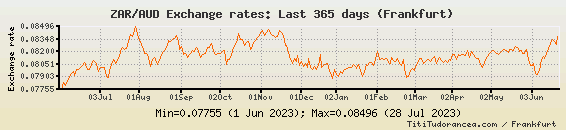 zar_to_aud_oneyear.png