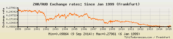 zar_to_aud_since99.png