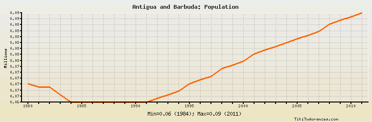 Antigua Chart