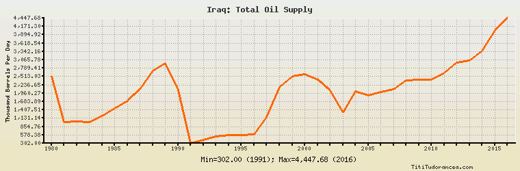 Oil Supply Chart