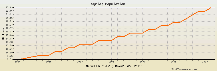 Syria Population Chart