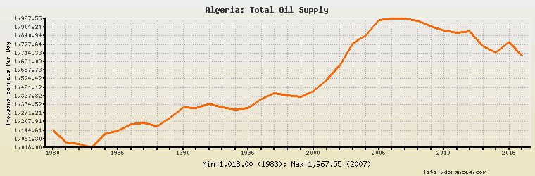 Oil Supply Chart