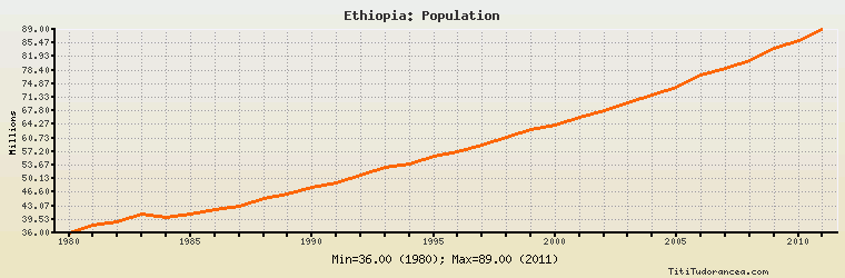 Ethiopia Population Chart
