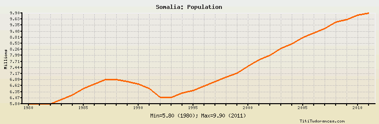 Somalia Population Chart