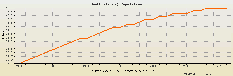 Africa Population Chart