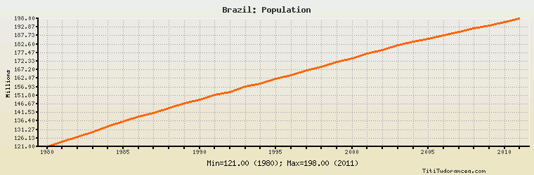 Brazil Population Chart