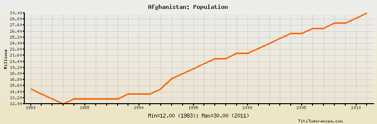 Afghanistan Population Chart