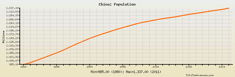 China Population Chart