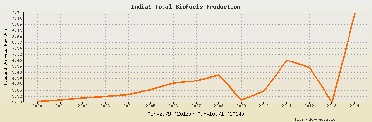 Biodiesel Production Chart