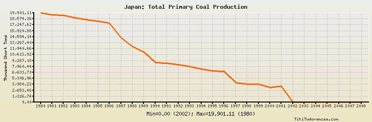 Coal Production Chart