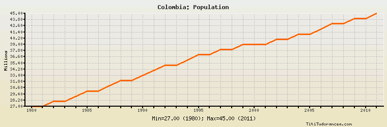 Colombia Population Chart