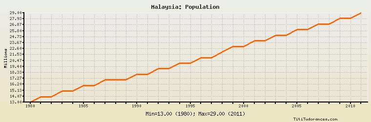 Malaysia Population: historical data with chart