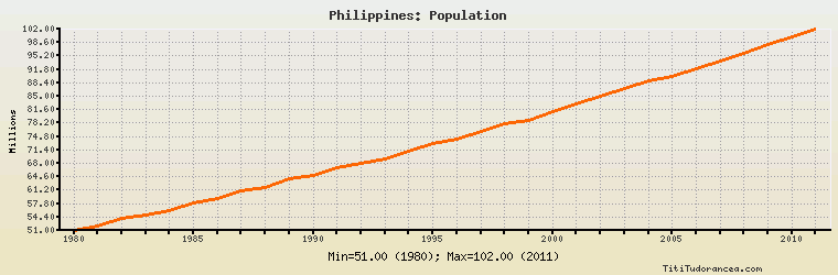 Philippines Population Chart