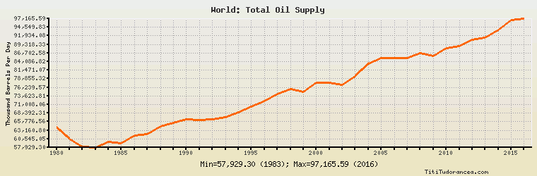 Oil Supply Chart