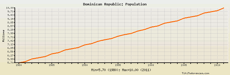 Dominican Republic Currency Converter Chart