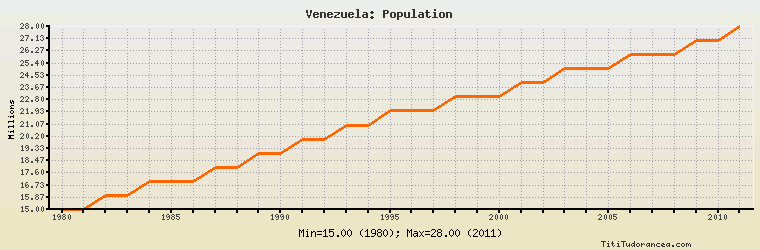 Venezuela Population Chart