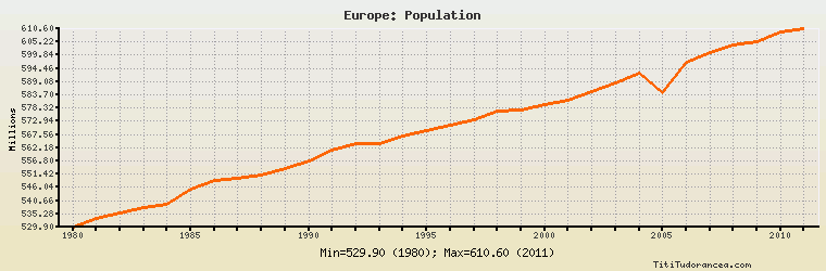 Europe Population Chart