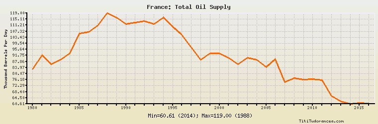 Oil Supply Chart