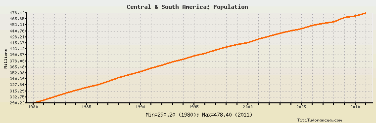 South America Population Chart