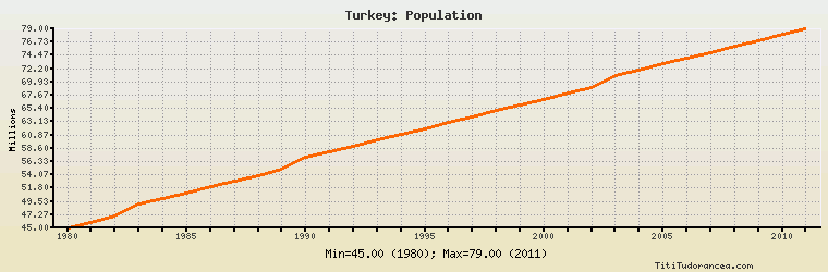 Turkey Chart