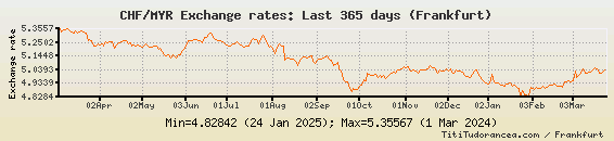 Chf Sek Historical Chart