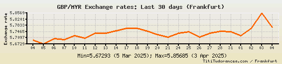 GBP to MYR Exchange Rates: British Pound/Malaysian Ringgit ...