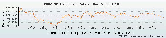 Icelandic Krona To Canadian Dollar Chart