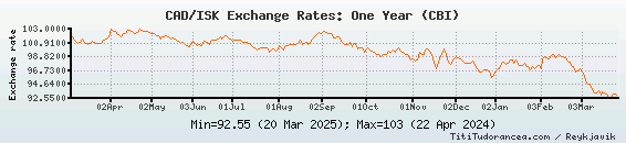 Icelandic Krona To Dollar Chart