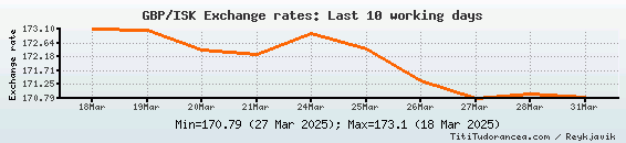 Isk To Gbp Chart