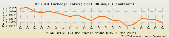 Shekel Dollar Exchange Rate Chart