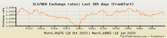 Shekel Dollar Exchange Rate Chart