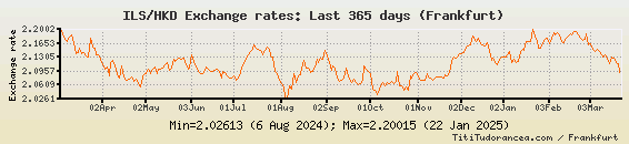 Shekel Dollar Exchange Rate Chart