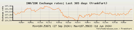 Inr To Idr Chart