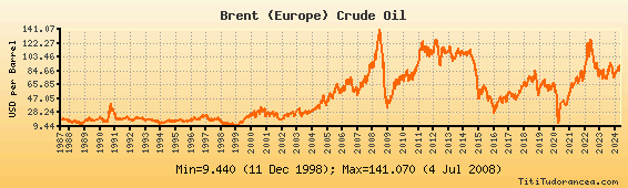 Historical Price Of Oil Chart | Hot Sex Picture