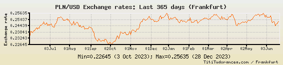PLN to USD Exchange Rates. Polish Zloty/US Dollar fx rate ...