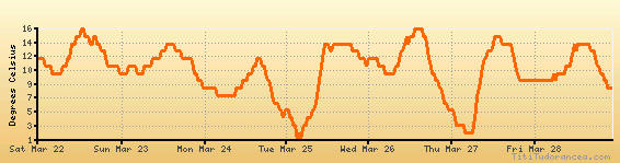 London Humidity Chart