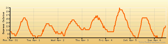 London Climate Chart