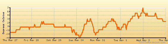 Tromso Climate Chart