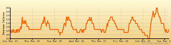 Gran Canaria Climate Chart