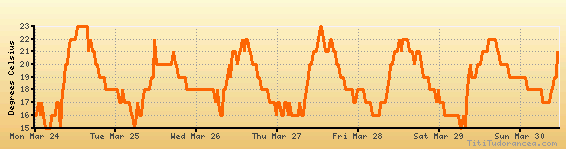 Tenerife Weather Chart