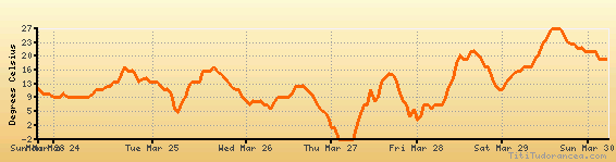 Washington Dc Climate Chart