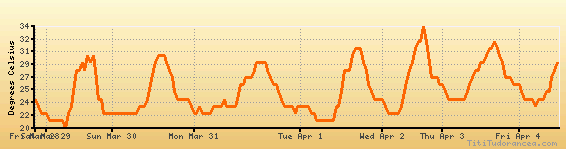 St Petersburg Climate Chart