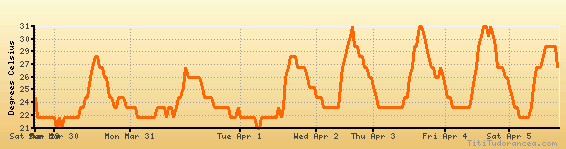 St Petersburg Climate Chart