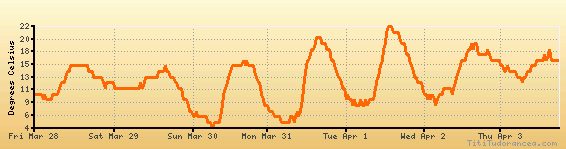 Bilbao Climate Chart