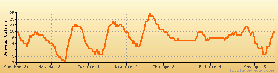 Malaga Climate Chart