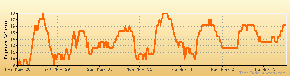 Lemh Charts