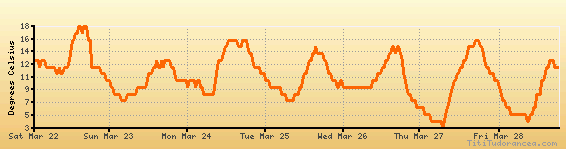 Paris Weather Chart