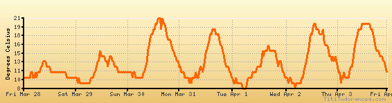 Rome Weather Chart