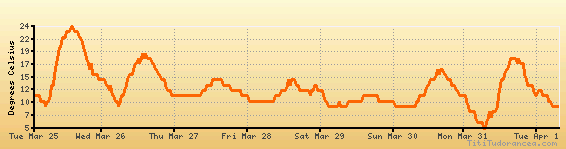 Bucharest Climate Chart