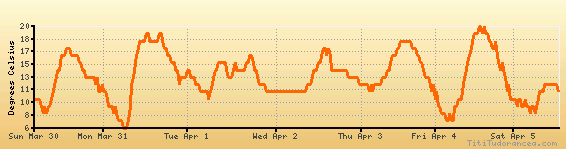 Izmir Climate Chart